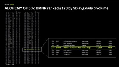 ALCHEMY of 5%: BMNR ranked #173 by 5D avg daily $ volume