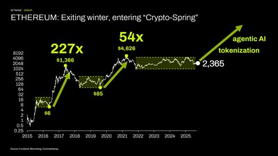 ETHEREUM: Saindo do inverno, entrando na "Cripto-Primavera"