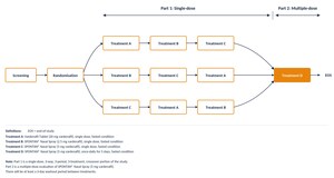 SPONTAN® Phase II interim data demonstrates rapid onset and pharmacokinetic profile addressing FDA Pre-IND requirements across adult and ≥65 populations