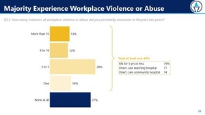 As Hundreds of MNA Nurses and Healthcare Professionals Rally at State House for May 5th Day of Action, Annual Survey Results Sound Alarm about Workplace Violence