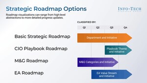 CIOs Need Roadmap Visibility to Regain Control of Growing IT Project Backlogs, Says Info-Tech Research Group