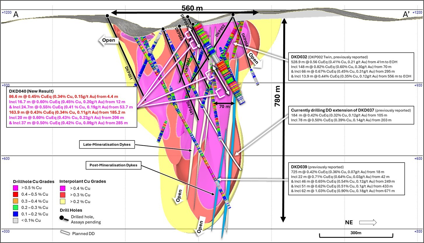 Figure 3. Cross section slice along DKD040 (± 75m clipping) showing +0.2% copper (yellow), +0.3% copper (red), +0.4% copper (magenta) mineralisation interpolants and returned assay results for DKD040. Returned Cu grades shown on hole traces. Results reported including CuEq[1]. (CNW Group/Hot Chili Limited)