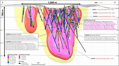 Figure 5. NNW facing longitudinal section of the La Verde porphyry system showing +0.2% copper (yellow), +0.3% copper (red), +0.4% copper (magenta) mineralisation interpolants, recent drill hole result DKD040 and several previously returned higher-grade significant intercepts. Returned Cu grades shown on hole traces. Drilled holes with pending assays shown in black. Results reported by CuEq[1], drill holes displaying visual estimates noted[2]. (CNW Group/Hot Chili Limited)