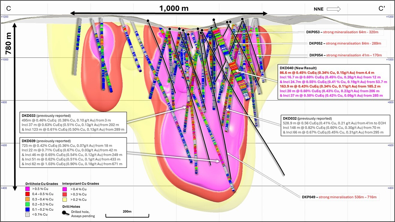 Figure 5. NNW facing longitudinal section of the La Verde porphyry system showing +0.2% copper (yellow), +0.3% copper (red), +0.4% copper (magenta) mineralisation interpolants, recent drill hole result DKD040 and several previously returned higher-grade significant intercepts. Returned Cu grades shown on hole traces. Drilled holes with pending assays shown in black. Results reported by CuEq[1], drill holes displaying visual estimates noted[2]. (CNW Group/Hot Chili Limited)