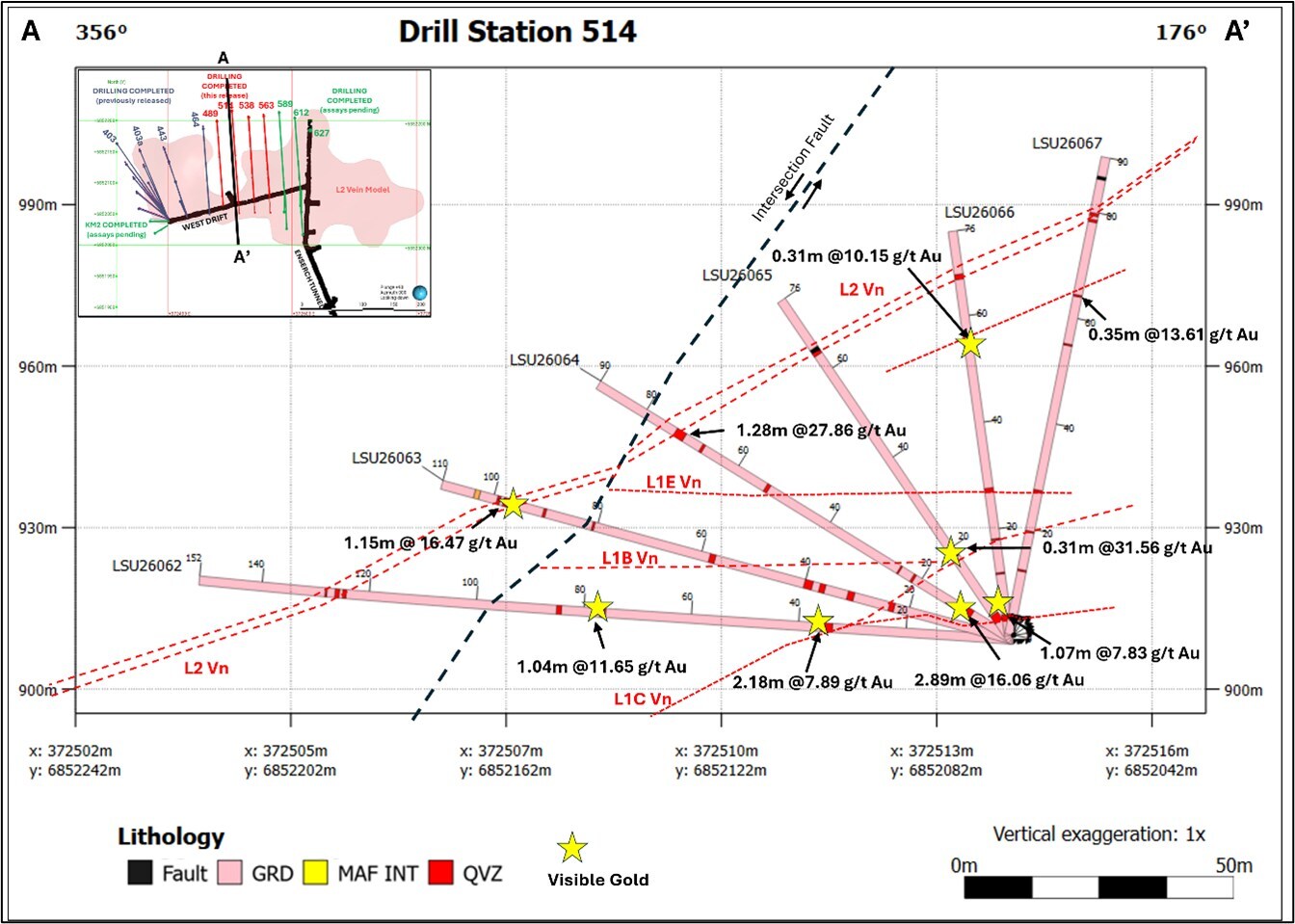 Figure 2. Cross-section views through drill stations 514 and 538 showing logged geology, interpreted vein locations, visible gold observations, and reported gold assays. A-A': drill fan through station 514, looking east. B-B': drill fan through station 538, looking east. (CNW Group/Contango Silver & Gold Inc.) Figure 2. Cross-section views through drill stations 514 and 538 showing logged geology, interpreted vein locations, visible gold observations, and reported gold assays. A-A': drill fan through station 514, looking east. B-B': drill fan through station 538, looking east. (CNW Group/Contango Silver & Gold Inc.)