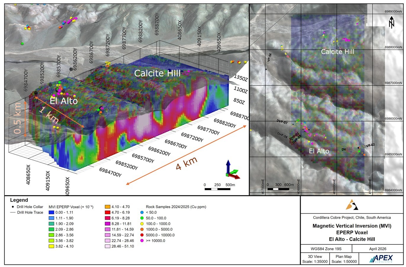 Figure 1: Magnetization Vector Inversion (MVI) model at Cordillera (El Alto and Calcite Hill zones), looking northwest, satellite imagery draped over topography. Pink/magenta voxels represent the strongest modelled magnetic responses, interpreted as iron oxide bearing bodies and rocks of higher magnetic susceptibility. Blue voxels are interpreted as background rock. Historical drill collars at El Alto and property wide copper assay results from surface rock sampling are illustrated. (CNW Group/Super Copper Corp.) Figure 1: Magnetization Vector Inversion (MVI) model at Cordillera (El Alto and Calcite Hill zones), looking northwest, satellite imagery draped over topography. Pink/magenta voxels represent the strongest modelled magnetic responses, interpreted as iron oxide bearing bodies and rocks of higher magnetic susceptibility. Blue voxels are interpreted as background rock. Historical drill collars at El Alto and property wide copper assay results from surface rock sampling are illustrated. (CNW Group/Super Copper Corp.)