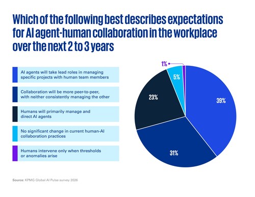 Canadian business leaders expect agentic AI to reshape the workforce ...