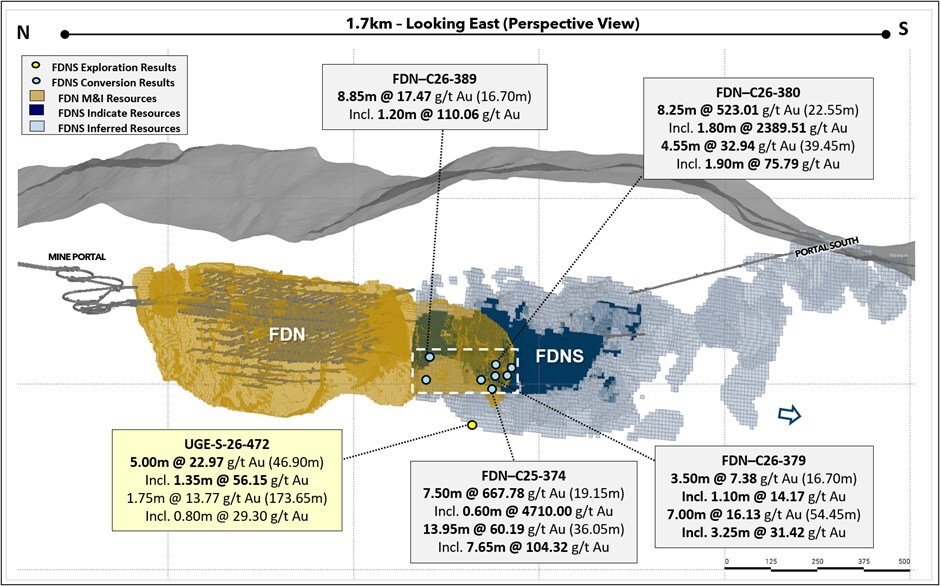 Figure 3: Long section showing FDN and FDNS deposits with selected FDNS conversion and exploration drilling results (CNW Group/Lundin Gold Inc.)
