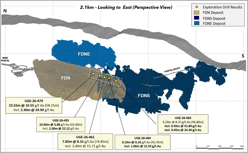 Figure 5: Long Section showing FDN, FDNS, FDN East deposits with selected exploration drilling results along the FDN upper extension (CNW Group/Lundin Gold Inc.)