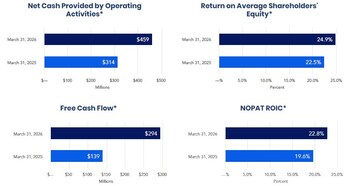 Balance Sheet and Cash Flow Review