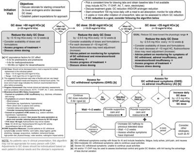 Approach to glucocorticoid reduction with initiation of CRENESSITY in adults (aged ≥ 18 years) with classic CAH†