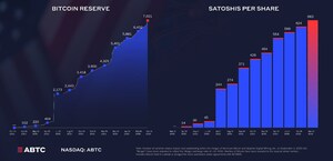 American Bitcoin Reports First Quarter 2026 Results