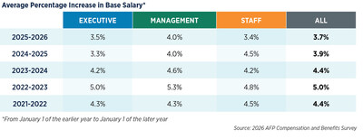 AFP Survey Reveals Financial Professionals Saw 3.7% Base Salary Increase in 2025