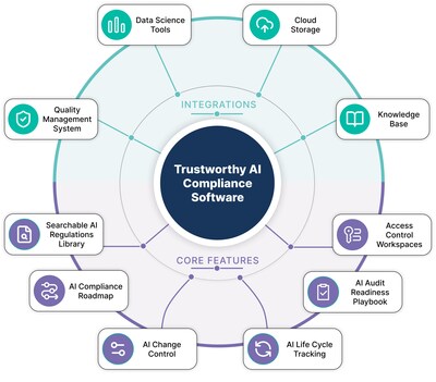 Figure 1. Depiction of Modicus Prime’s Trustworthy AI Compliance Software integrations and features enabling audit readiness of AI systems at scale