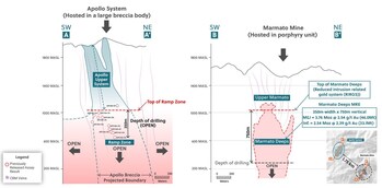 Figure 3: Side-by-Side Comparison of the Apollo System and the Neighboring Marmato Mine, Highlighting How the Ramp Zone and Marmato Deeps Systems Begin at the Same Elevation and the Potential for the Ramp Zone to Continue Expanding Along Strike and to Depth (CNW Group/Collective Mining Ltd.)