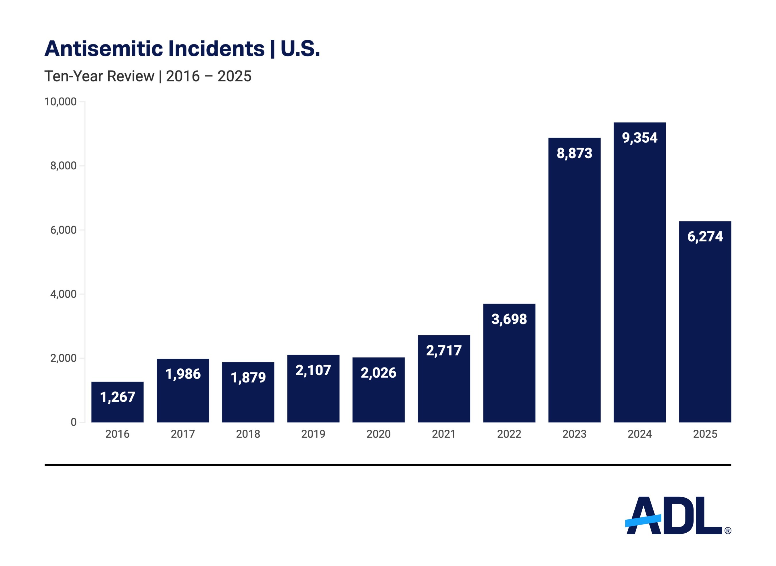 ADL Records Historic High in Antisemitic Assaults and Attacks with Deadly Weapons in 2025, Third Highest Year for Overall Antisemitic Incidents