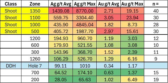 Table 1. Average silver and gold assay values of underground chip samples compared with the weighted average grade of the GH-25-07 intercept, illustrating the range of mineralization within and between interpreted high-grade shoots. (CNW Group/Metallis Resources Inc.)