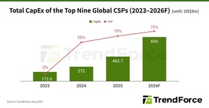 North American AI Data Center Expansion Drives 2026 CapEx of Top Nine CSPs to US$830 Billion, Says TrendForce