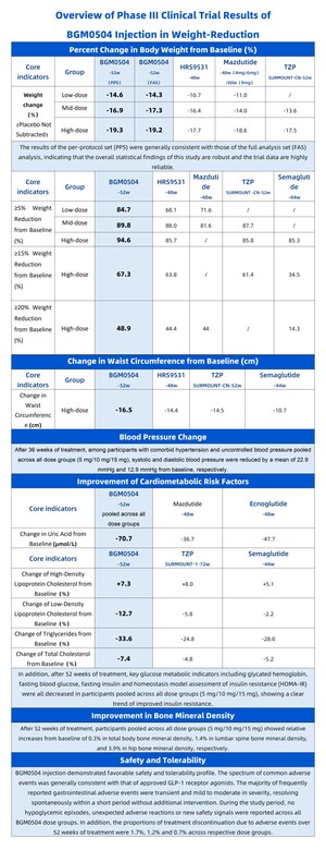19.3% Weight Reduction, 16.5 cm Waist Circumference Decrease, SBP/DBP Reductions of 22.9/12.9 mmHg, 70.7 μmol/L Uric Acid Reduction, and 33.6% Triglyceride Reduction: BGM0504 Demonstrates Comprehensive Cardiometabolic Regulation Capabilities