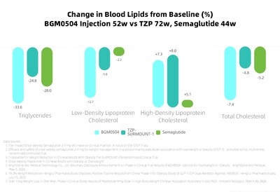 Change in Blood Lipids from Baseline (%)