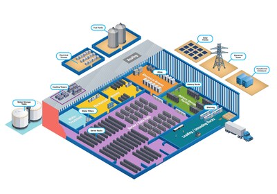 Data center facility layout from the Sherwin-Williams Data Center Facility Guide, outlining coating specifications by asset type, including structural steel, secondary containment, flooring, and enclosures, to help align protection strategies across the facility.