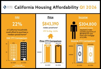 Housing affordability in California reaches a four-year high in first-quarter 2026, C.A.R. reports