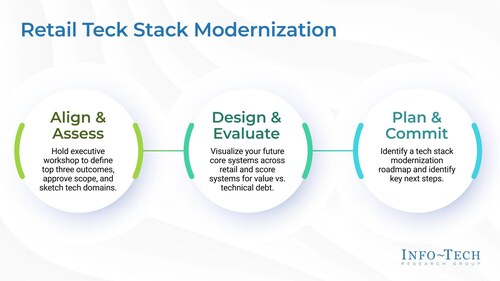 Info-Tech Research Group's Build a Next-Gen Retail Tech Stack Roadmap outlines a practical framework to help CIOs align business capabilities with core systems, identify modernization gaps, and build an AI-ready retail roadmap from warehouse to checkout. (CNW Group/Info-Tech Research Group)