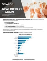 Newline Interactive Secures #1 Market Share in U.S. Interactive Display Market for Q1 2026