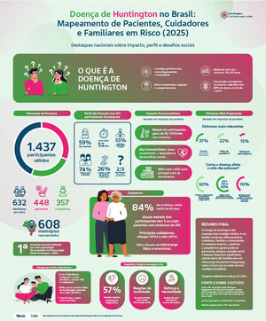 Coreia e falta de equilíbrio são os sintomas que mais impactam a vida de pacientes com Doença de Huntington, alerta pesquisa com o apoio da farmacêutica Teva Brasil