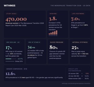 Withings Analysis of 470,000 US Women Reveals AFib Prevalence Increases 3.8x and HRV Declines During Menopause