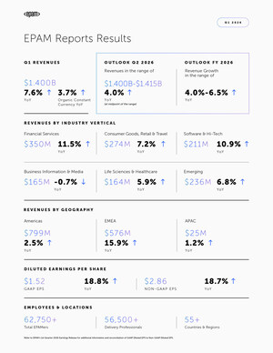 EPAM Reports Results for First Quarter 2026