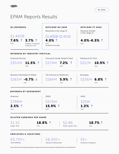 EPAM Reports Results for First Quarter 2026 EPAM Reports Results for First Quarter 2026