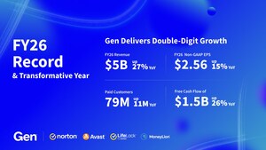 Gen Crosses $5B in FY26 Revenue with Growth Accelerating to Double-Digits
