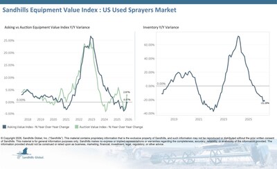 U.S. Used Sprayers
• Inventory levels of used sprayers fell 2.43% M/M and 21.28% Y/Y in April and have been trending down for five consecutive months.
• Asking values slipped 0.45% M/M and 0.07% Y/Y and are trending down.
• Auction values rose 1.37% M/M and 2.87% Y/Y and are trending up.
• The EVI spread decreased from 38% in March to 36% in April, lower than the peak values observed in 2015.