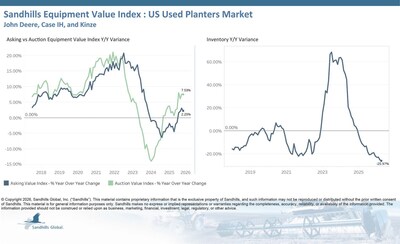 U.S. Used Planters
• Used planter inventory levels fell 5.29% M/M and 25.97% Y/Y in April and are trending down, continuing a 6-month-long pattern.
• Asking values dipped 2.09% M/M but increased 2.25% Y/Y and are trending sideways.
• Auction values fell 1.3% M/M but rose 7.53% Y/Y and are trending sideways.
• The EVI spread decreased from 50% in March to 49% in April. This is lower than the peak values observed in 2015.