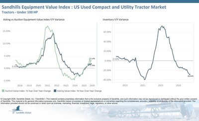 U.S. Used Compact and Utility Tractors
• Inventory levels in this market fell 5.35% M/M and 28.64% Y/Y in April and are trending down, a pattern that has persisted for six consecutive months. Used tractors with less than 40 HP had the largest inventory changes, down 7.97% M/M and 32.55% Y/Y.
• Asking values increased 0.32% M/M and 1.79% Y/Y and are trending up. Used tractors with less than 40 HP posted the largest M/M asking value change, up 0.5%
