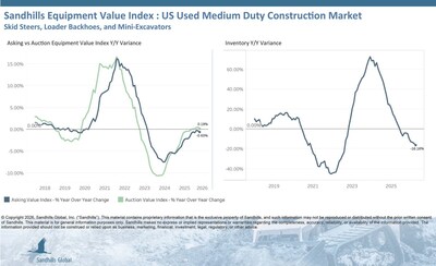 U.S. Used Medium-Duty Construction Equipment
Inventory levels of used medium-duty construction equipment, which includes skid steers, loader backhoes, and mini excavators, fell 2.68% M/M and 16.16% Y/Y in April and are trending down. Inventory levels in this market have been trending down for six months. Sandhills observed the largest inventory changes in the used mini excavator category, down 6.2% M/M, and the used loader backhoe category, down 27.94% Y/Y.