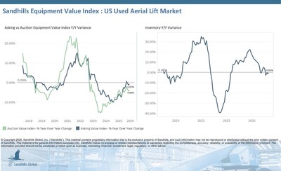 U.S. Used Aerial Lifts
•Inventory levels in this market decreased 0.66% M/M and 0.81% Y/Y in April and are trending sideways. The largest inventory level shifts were among used rough-terrain scissor lifts, down 2.17% M/M, and used articulating boom lifts, up 14.16% Y/Y.
• Asking values posted modest changes, decreasing by 0.51% M/M and 1.01% Y/Y, and are trending sideways. Used rough-terrain scissor lifts had the largest M/M asking value change, down 3.19%.