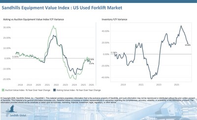 U.S. Used Forklifts
• Inventory levels in this market increased 0.78% M/M and 18.68% Y/Y in April and are trending sideways. Used cushion-tire forklifts posted the largest inventory changes, up 1.1% M/M and 22.71% Y/Y.
• Asking values decreased 2.03% M/M and 3.47% Y/Y and are trending down. Used cushion-tire forklifts again had the largest asking value changes, down 4.89% M/M and 8.44% Y/Y.
• Auction values slipped 0.63% M/M and 2.92% Y/Y and are trending down.