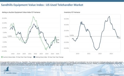 U.S. Used Telehandlers
• Inventory levels of U.S. used telehandlers fell 1.76% M/M and 1.86% Y/Y in April and are trending sideways.
• Asking values decreased 0.78% M/M and 4.42% Y/Y and are trending down.
• Auction values slipped 0.74% M/M and 3.69% Y/Y and are trending sideways.