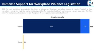 Immense Support for Workplace Violence Legislation
