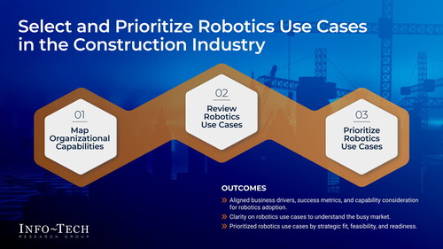 Info-Tech Research Group’s Approach to Construction Robotics Adoption (CNW Group/Info-Tech Research Group)