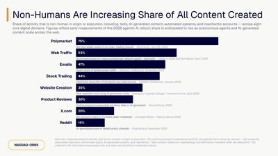 Os não humanos representam uma parcela cada vez maior de todo o conteúdo criado (PRNewsfoto/Eightco Holdings (NASDAQ: ORBS))