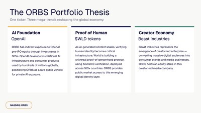 A Tese do Portfólio ORBS (PRNewsfoto/Eightco Holdings (NASDAQ: ORBS))