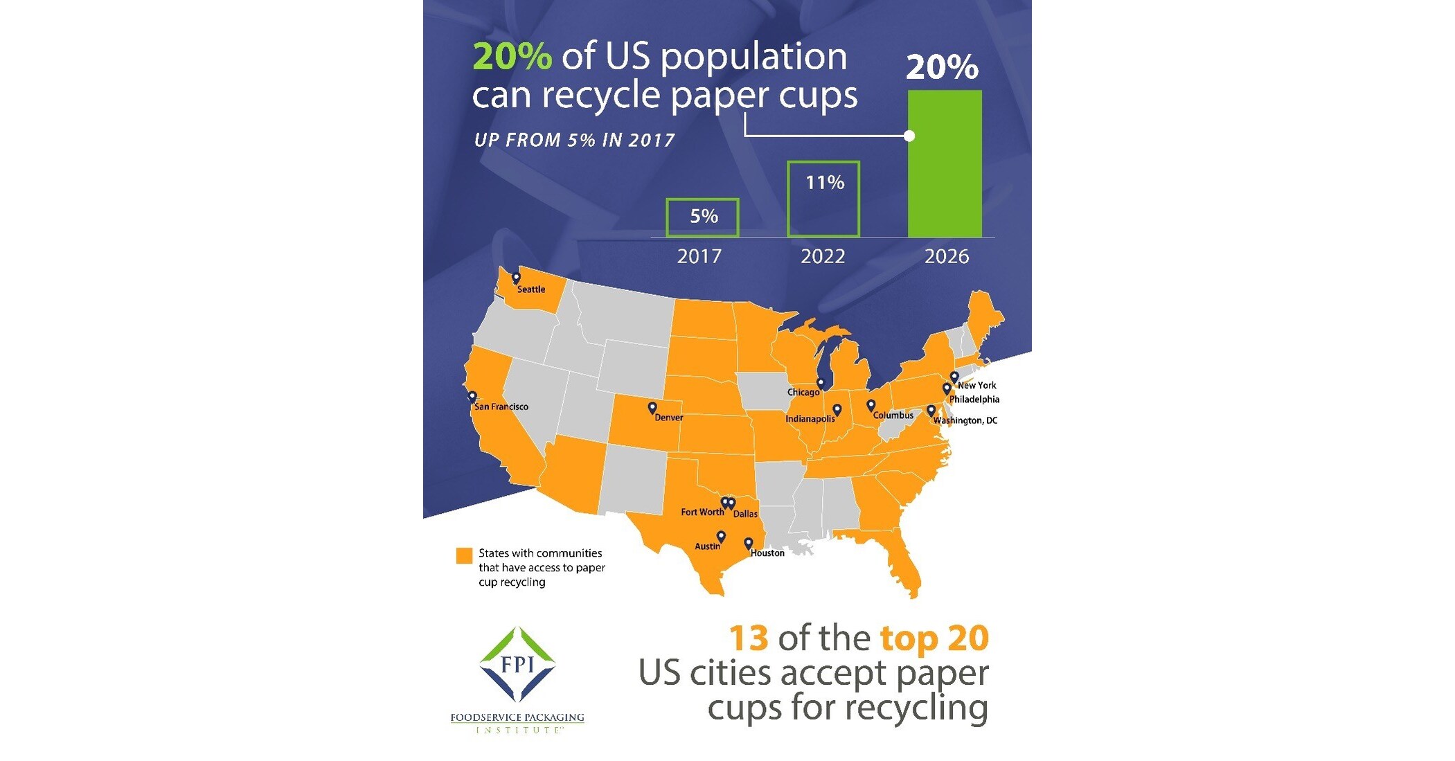 Recycling Access Reaches 20% of U.S. Population for Paper Cups, Marking Major Progress