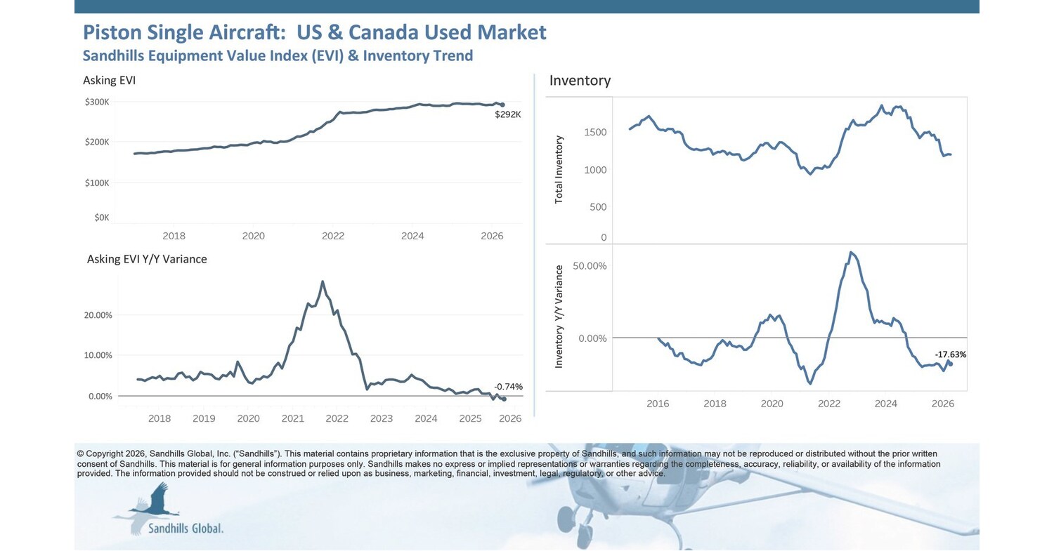 Pre-Owned Jet Inventory Remains Lower Than Pre-COVID Levels, Putting Pressure on Asking Prices? — GLOBAL — ERYU PROJECT
