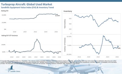 Global Used Turboprops 
• Used turboprop aircraft inventory levels are trending down, a pattern that has persisted for five consecutive months. Inventory levels decreased 5.85% M/M and 7.89% Y/Y in April. 
• Asking prices slipped 0.74% M/M and dropped 2.79% Y/Y and are trending steady.
