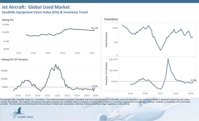 Global Used Jet Aircraft 
• Pre-owned jet inventory levels held steady in April, edging up 0.29% month over month but dipping 7.73% year over year. The used large jet category had the most significant impact on jet market inventory levels, posting decreases of 7.26% M/M and 21.7% Y/Y. 
• Asking values began a steady trend in March; this continued in April. Used jet asking prices rose 3.32% M/M but slipped 1.15% Y/Y. The largest changes occurred in the used large jet category.