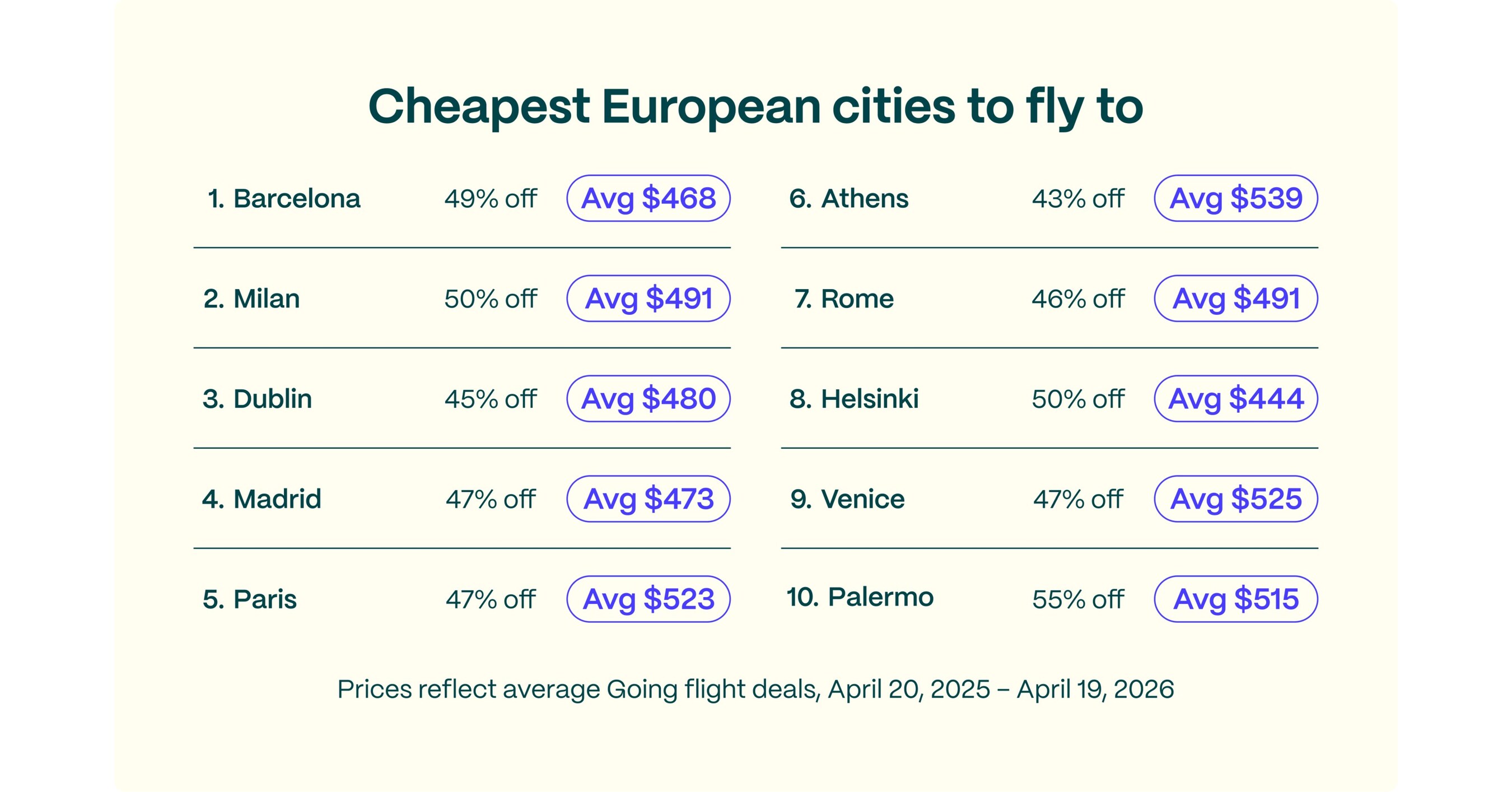 Going data reveals the cities where affordable flights have been most consistent over the past year? — GLOBAL — ERYU PROJECT