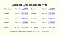 Cheapest European cities to fly to based on average Going flight deals, April 20, 2025 to April 19, 2026